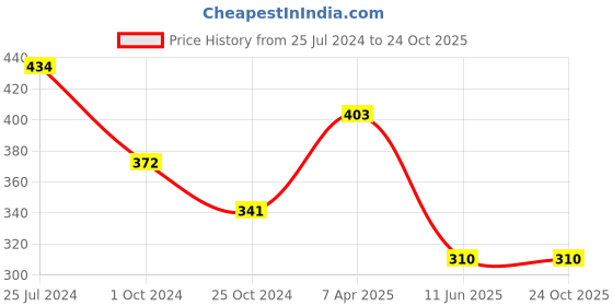 tatacliq.com Tiny Girl Peach Cotton Printed Shorts tiny girl Price History Graph from 25 Jul 2024 to 24 Oct 2025