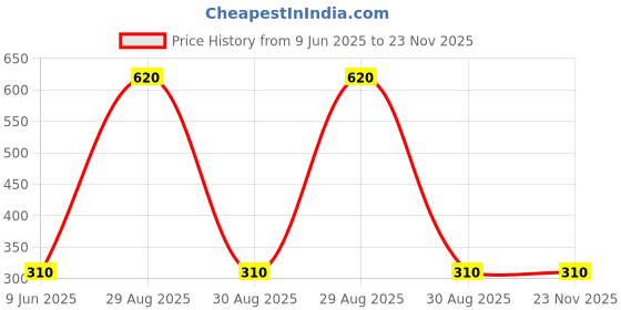 tatacliq.com Tiny Girl Peach Cotton Printed Shorts tiny girl Price History Graph from 9 Jun 2025 to 23 Nov 2025