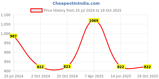 tatacliq.com Tiny Girl Peach Embellished Top tiny girl Price History Graph from 25 Jul 2024 to 18 Oct 2025