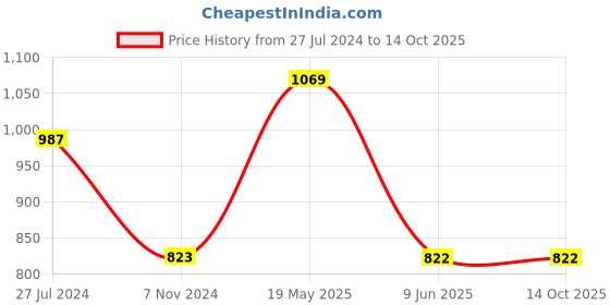 tatacliq.com Tiny Girl Peach Embellished Top tiny girl Price History Graph from 27 Jul 2024 to 13 Oct 2025