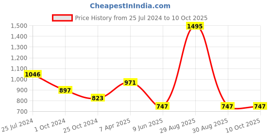 tatacliq.com Tiny Girl Peach Floral Print Frock tiny girl Price History Graph from 25 Jul 2024 to 10 Oct 2025