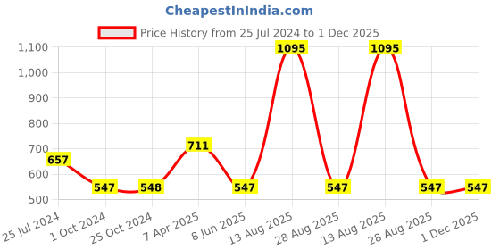 tatacliq.com Tiny Girl Peach Floral Print Shirt tiny girl Price History Graph from 25 Jul 2024 to 1 Dec 2025