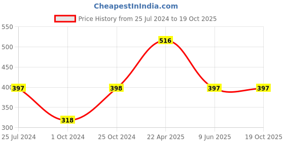 tatacliq.com Tiny Girl Peach Graphic Print Top tiny girl Price History Graph from 25 Jul 2024 to 19 Oct 2025