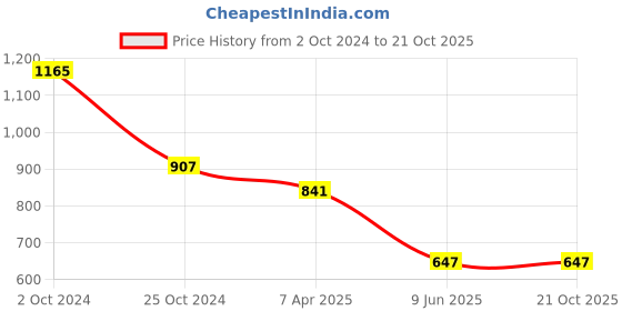tatacliq.com Tiny Girl Peach Knittend Cotton Designed Top tiny girl Price History Graph from 2 Oct 2024 to 19 Oct 2025