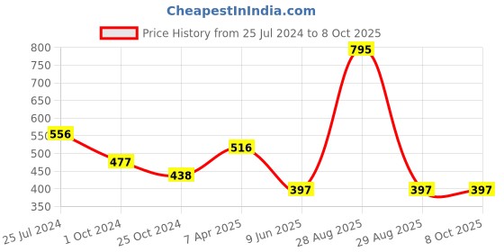 tatacliq.com Tiny Girl Peach Printed Shorts tiny girl Price History Graph from 25 Jul 2024 to 8 Oct 2025