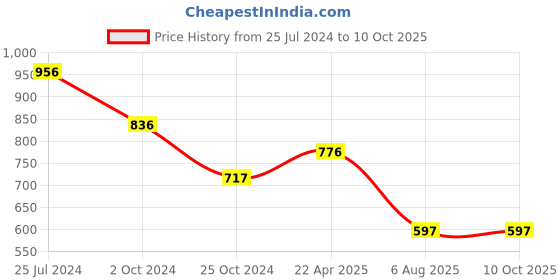 tatacliq.com Tiny Girl Peach Solid Top tiny girl Price History Graph from 25 Jul 2024 to 10 Oct 2025