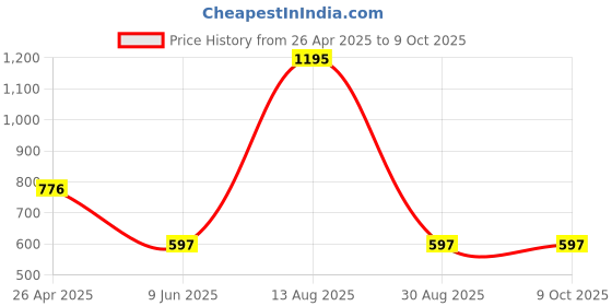 tatacliq.com Tiny Girl Peach Solid Top tiny girl Price History Graph from 26 Apr 2025 to 8 Oct 2025