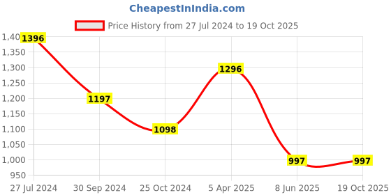 tatacliq.com Tiny Girl Peach Striped Jumpsuit tiny girl Price History Graph from 27 Jul 2024 to 18 Oct 2025
