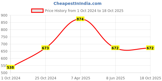tatacliq.com Tiny Girl Peach  Top tiny girl Price History Graph from 1 Oct 2024 to 18 Oct 2025