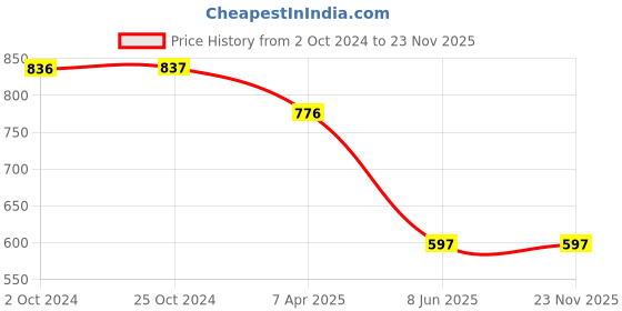 tatacliq.com Tiny Girl Peach  Top tiny girl Price History Graph from 2 Oct 2024 to 23 Nov 2025
