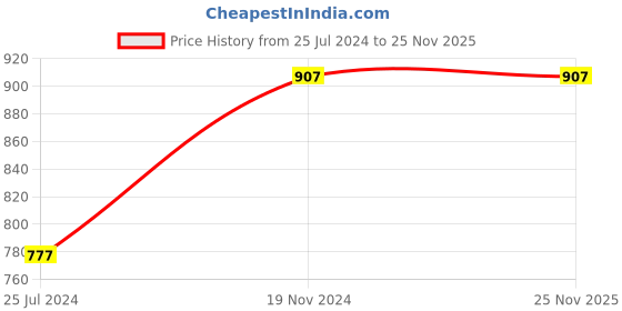 tatacliq.com Tiny Girl Pink & White Striped Top tiny girl Price History Graph from 25 Jul 2024 to 25 Nov 2025