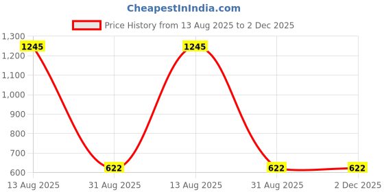 tatacliq.com Tiny Girl Pink Barbie Printed Top tiny girl Price History Graph from 13 Aug 2025 to 1 Dec 2025