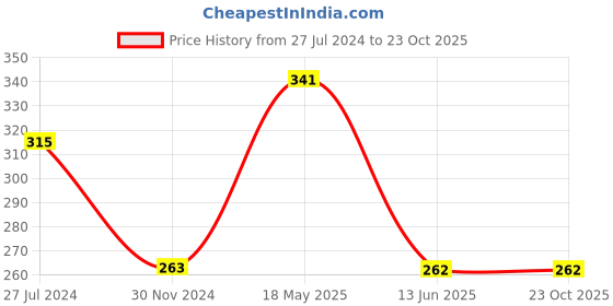 tatacliq.com Tiny Girl Pink Cotton Printed Shorts tiny girl Price History Graph from 27 Jul 2024 to 22 Oct 2025