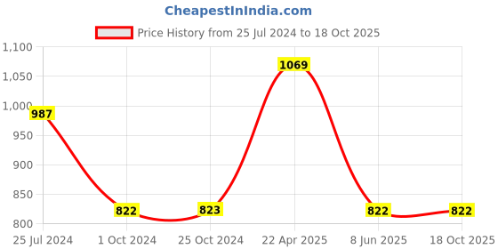 tatacliq.com Tiny Girl Pink Embellished Top tiny girl Price History Graph from 25 Jul 2024 to 17 Oct 2025