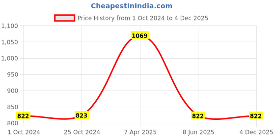 tatacliq.com Tiny Girl Pink Embellished Top tiny girl Price History Graph from 1 Oct 2024 to 4 Dec 2025