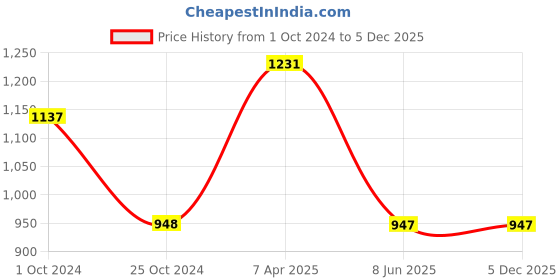 tatacliq.com Tiny Girl Pink Embroidery Dresses tiny girl Price History Graph from 1 Oct 2024 to 4 Dec 2025