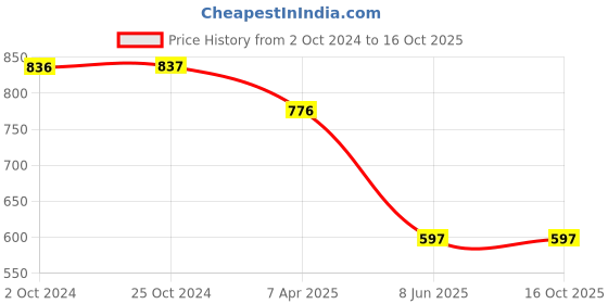tatacliq.com Tiny Girl Pink Knittend Cotton Designed Top tiny girl Price History Graph from 2 Oct 2024 to 16 Oct 2025