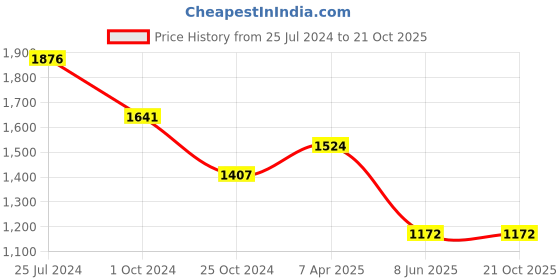 tatacliq.com Tiny Girl Pink Printed Dress tiny girl Price History Graph from 25 Jul 2024 to 20 Oct 2025