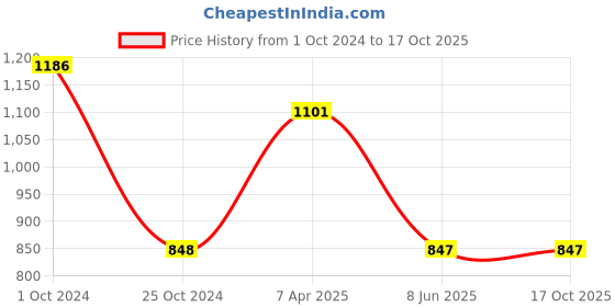 tatacliq.com Tiny Girl Pink Printed Dresses tiny girl Price History Graph from 1 Oct 2024 to 16 Oct 2025