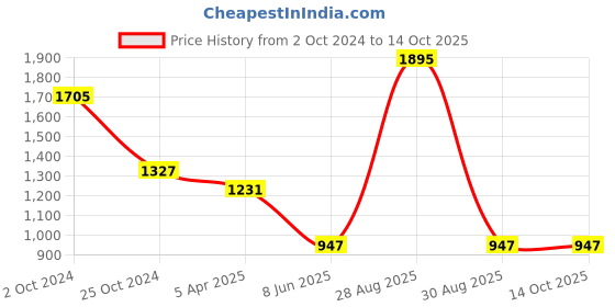tatacliq.com Tiny Girl Pink Printed Dresses tiny girl Price History Graph from 2 Oct 2024 to 13 Oct 2025