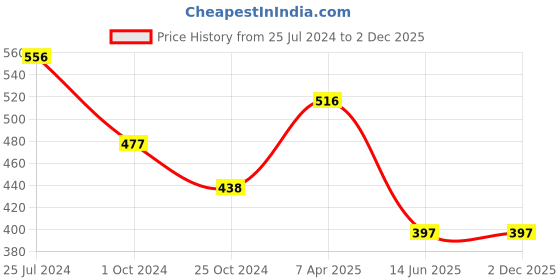 tatacliq.com Tiny Girl Pink Printed Shorts tiny girl Price History Graph from 25 Jul 2024 to 2 Dec 2025