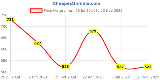 tatacliq.com Tiny Girl Pink Printed Top tiny girl Price History Graph from 25 Jul 2024 to 22 Nov 2025