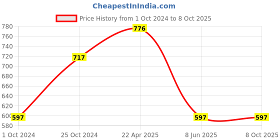 tatacliq.com Tiny Girl Pink Printed Top tiny girl Price History Graph from 1 Oct 2024 to 7 Oct 2025