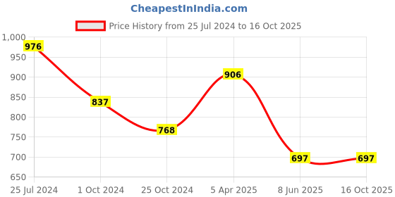 tatacliq.com Tiny Girl Pink Solid Capri tiny girl Price History Graph from 25 Jul 2024 to 14 Oct 2025