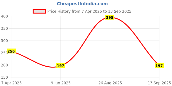 tatacliq.com Tiny Girl Pink Solid Leggings tiny girl Price History Graph from 7 Apr 2025 to 13 Sep 2025