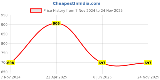tatacliq.com Tiny Girl Pink Solid Top tiny girl Price History Graph from 7 Nov 2024 to 24 Nov 2025