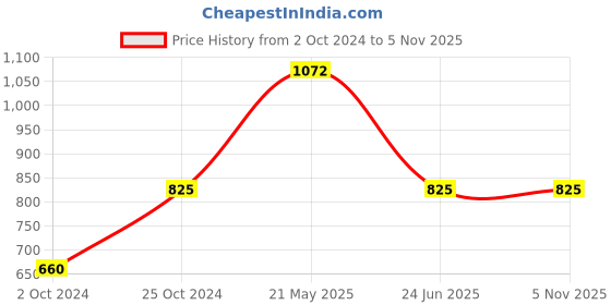 tatacliq.com Tiny Girl Pink Solid Top tiny girl Price History Graph from 2 Oct 2024 to 2 Nov 2025
