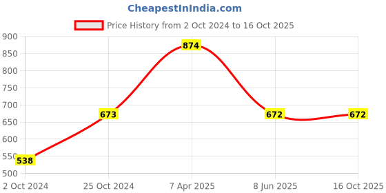 tatacliq.com Tiny Girl Pink  Top tiny girl Price History Graph from 2 Oct 2024 to 16 Oct 2025