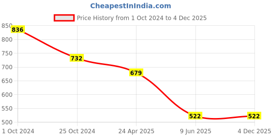 tatacliq.com Tiny Girl Pink Woven Cotton Printed Top tiny girl Price History Graph from 1 Oct 2024 to 4 Dec 2025