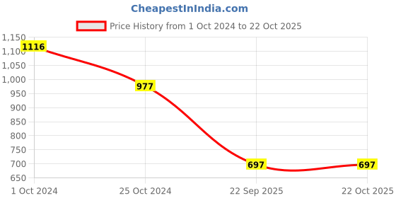 tatacliq.com Tiny Girl Plight Blue Woven Cotton Denim Skirt tiny girl Price History Graph from 1 Oct 2024 to 22 Oct 2025