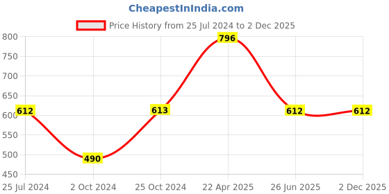 tatacliq.com Tiny Girl Purple Embellished Top tiny girl Price History Graph from 25 Jul 2024 to 1 Dec 2025