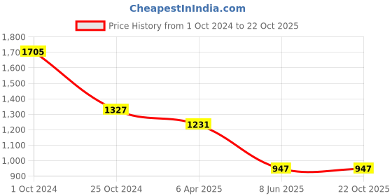 tatacliq.com Tiny Girl Purple Strip Printed Dresses tiny girl Price History Graph from 1 Oct 2024 to 21 Oct 2025