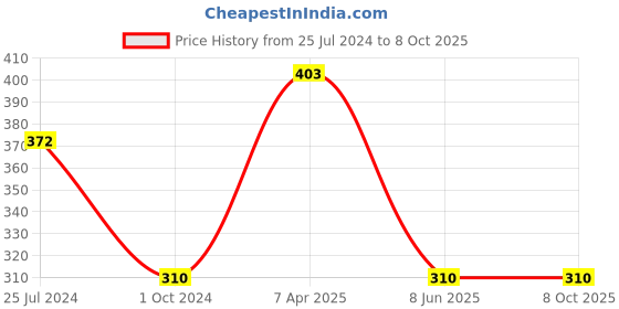 tatacliq.com Tiny Girl Red Printed Shorts tiny girl Price History Graph from 25 Jul 2024 to 8 Oct 2025