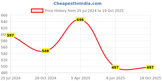 tatacliq.com Tiny Girl Red Solid Capri tiny girl Price History Graph from 25 Jul 2024 to 19 Oct 2025