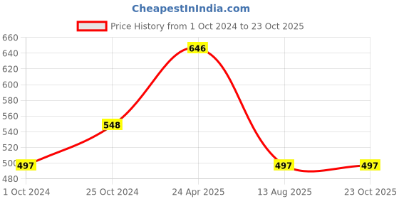 tatacliq.com Tiny Girl Red Solid Capri tiny girl Price History Graph from 1 Oct 2024 to 23 Oct 2025