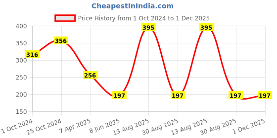 tatacliq.com Tiny Girl Red Solid Leggings tiny girl Price History Graph from 1 Oct 2024 to 1 Dec 2025