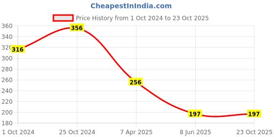 tatacliq.com Tiny Girl Red Solid Leggings tiny girl Price History Graph from 1 Oct 2024 to 23 Oct 2025