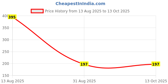 tatacliq.com Tiny Girl Red Solid Leggings tiny girl Price History Graph from 13 Aug 2025 to 12 Oct 2025