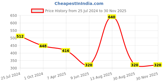 tatacliq.com Tiny Girl Red Solid Skirt tiny girl Price History Graph from 25 Jul 2024 to 30 Nov 2025