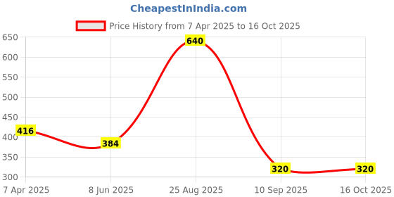 tatacliq.com Tiny Girl Red Solid Skirt tiny girl Price History Graph from 7 Apr 2025 to 16 Oct 2025