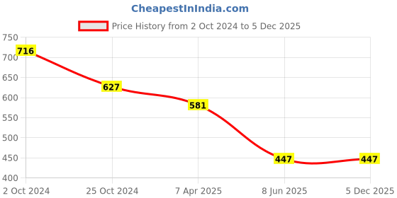tatacliq.com Tiny Girl Red  T-Shirt tiny girl Price History Graph from 2 Oct 2024 to 5 Dec 2025