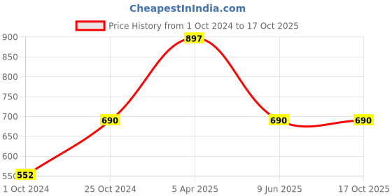 tatacliq.com Tiny Girl Rust Printed Dresses tiny girl Price History Graph from 1 Oct 2024 to 16 Oct 2025