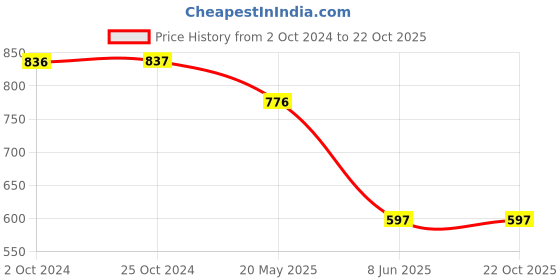 tatacliq.com Tiny Girl Sage Green Printed Top tiny girl Price History Graph from 2 Oct 2024 to 21 Oct 2025