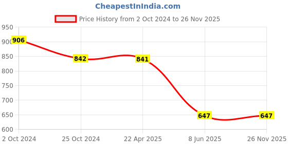 tatacliq.com Tiny Girl Silver Printed Top tiny girl Price History Graph from 2 Oct 2024 to 25 Nov 2025