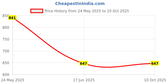 tatacliq.com Tiny Girl Silver Printed Top tiny girl Price History Graph from 24 May 2025 to 10 Oct 2025