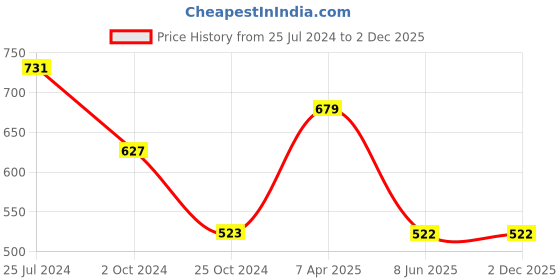 tatacliq.com Tiny Girl Sky Blue Printed Top tiny girl Price History Graph from 25 Jul 2024 to 2 Dec 2025